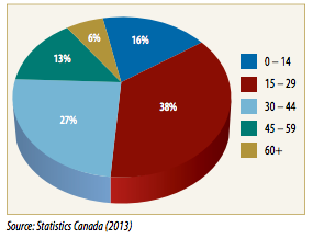 What you're gut is telling you - in a pie chart: Between 2007-2012, 65 per cent of people who left the province were between the ages of 15 and 44. Otherwise known  as students and workers.